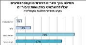 סקר: 62% תומכים בשימוש של גרים רפורמים וקונס' במקוואות