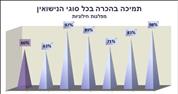 מהפכה: כמחצית מהציבור היהודי מעדיפים לא להתחתן ברבנות   
